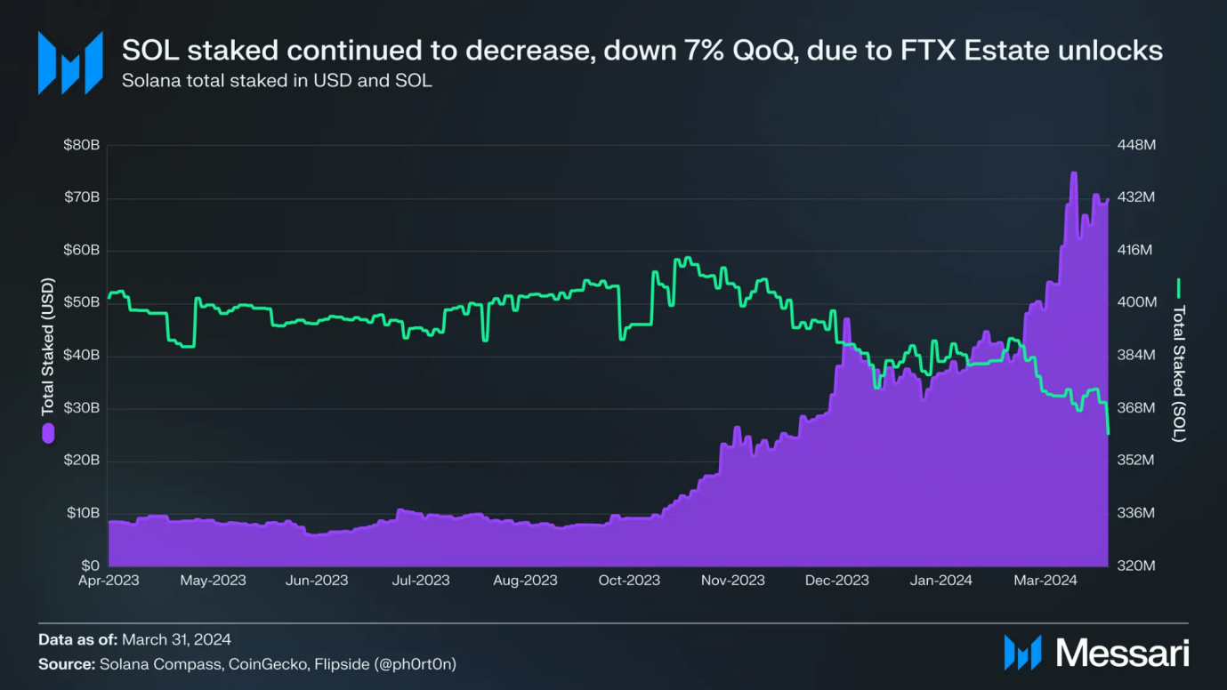 Solana Q1报告：Memecoin爆发带动新用户增长，日均现货DEX交易量环比增长319%-非小号