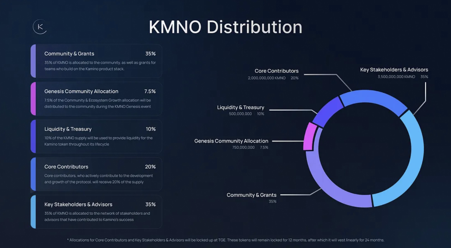今晚8点开放申领，速览Kamino（KMNO）估值预期