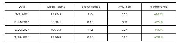 CoinShares：后减半时代的BTC矿工经济学