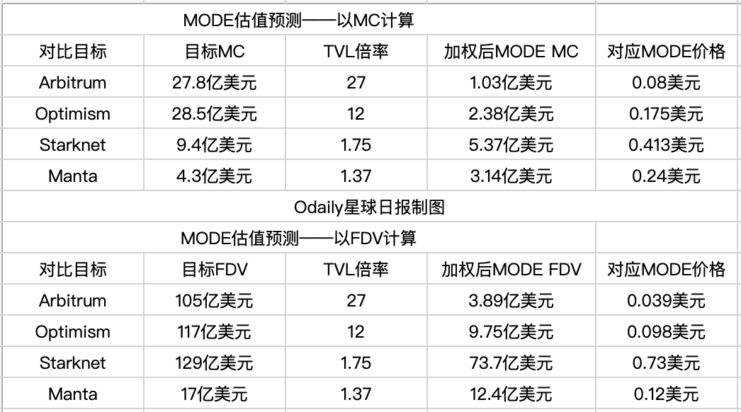 空投申领即将开放，速览Mode Network（MODE）估值预期