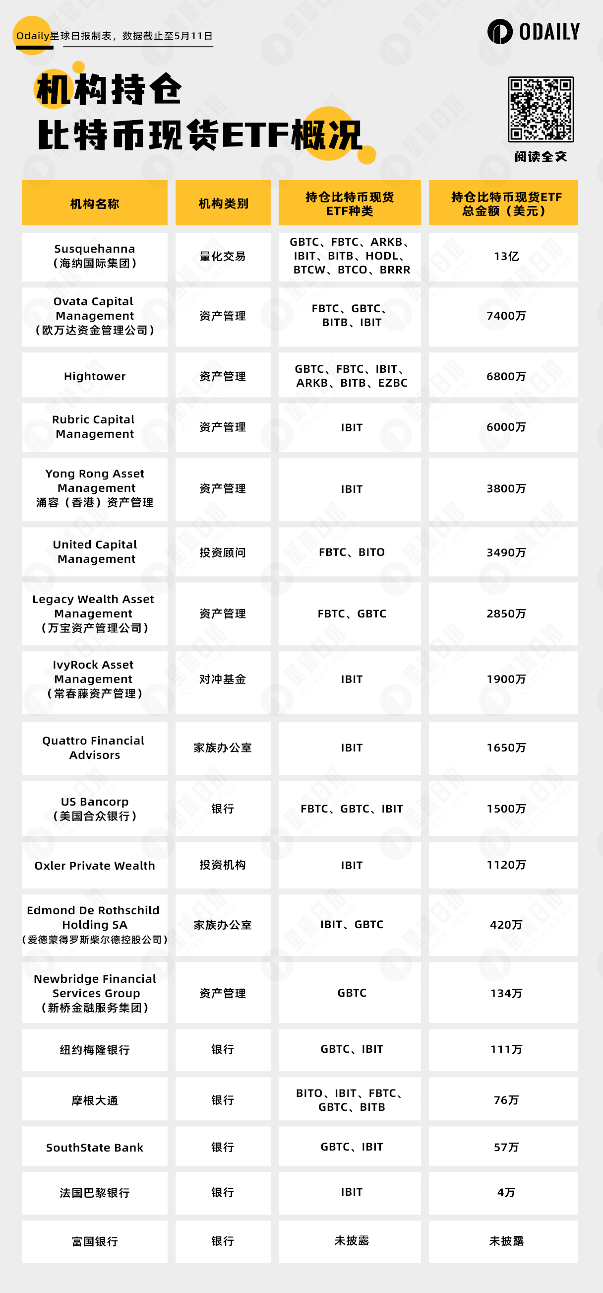 揭秘BTC现货ETF持仓机构：罗斯柴尔德、摩根大通挤不进前十，第一名是谁？-非小号