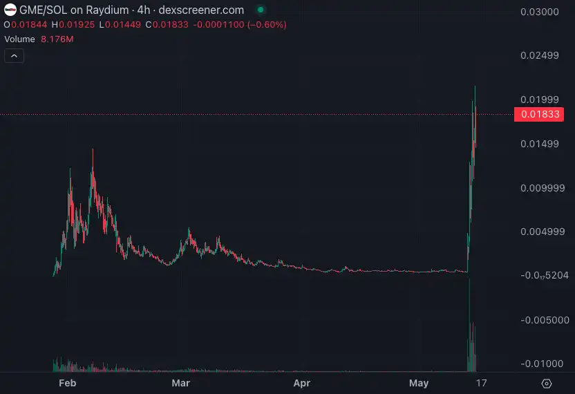 「GME股神」回归,degen们都在冲哪些meme币?