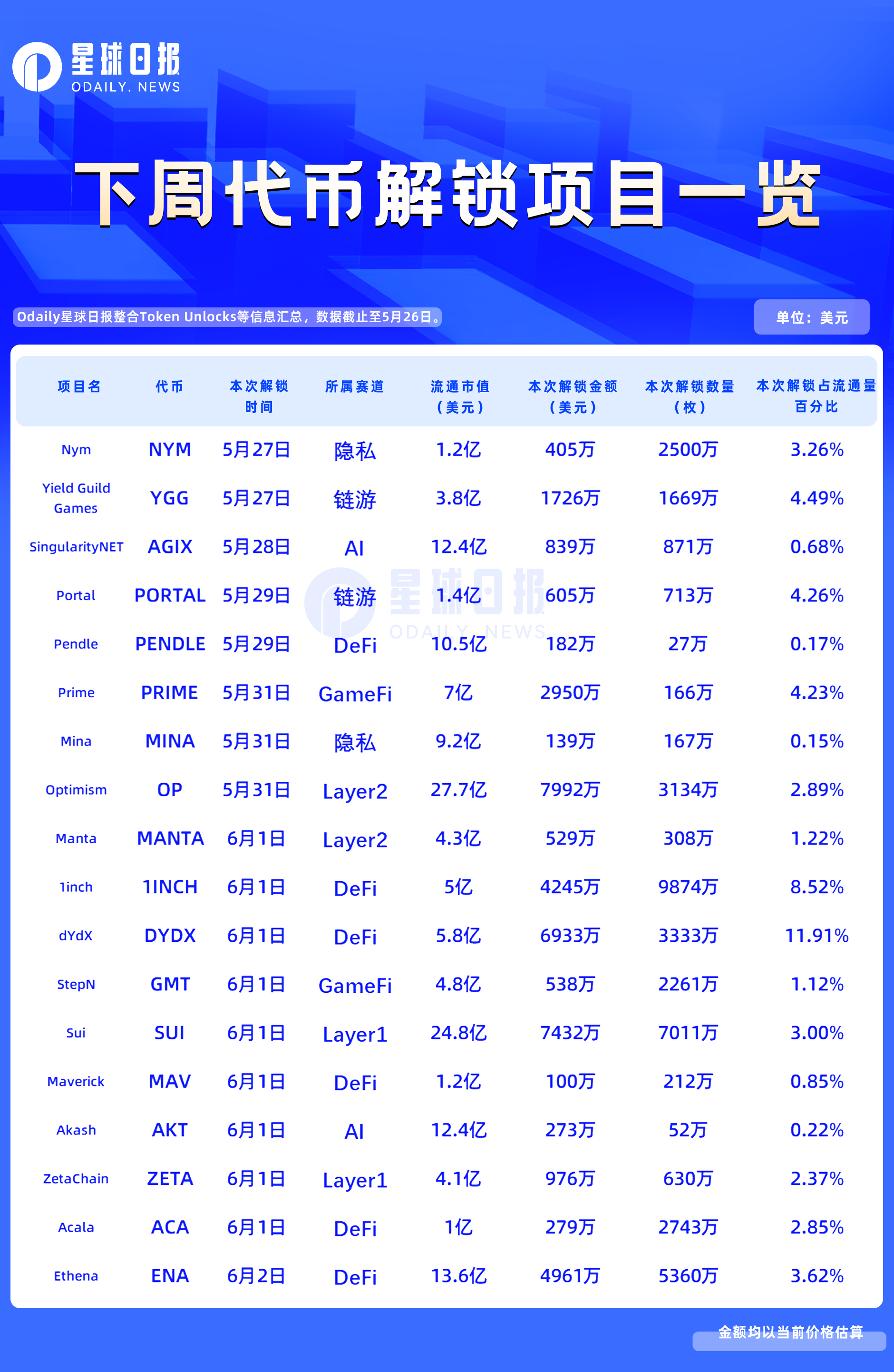 一周代币解锁:18个代币迎来解锁事件,DYDX解锁金额近7000万美元