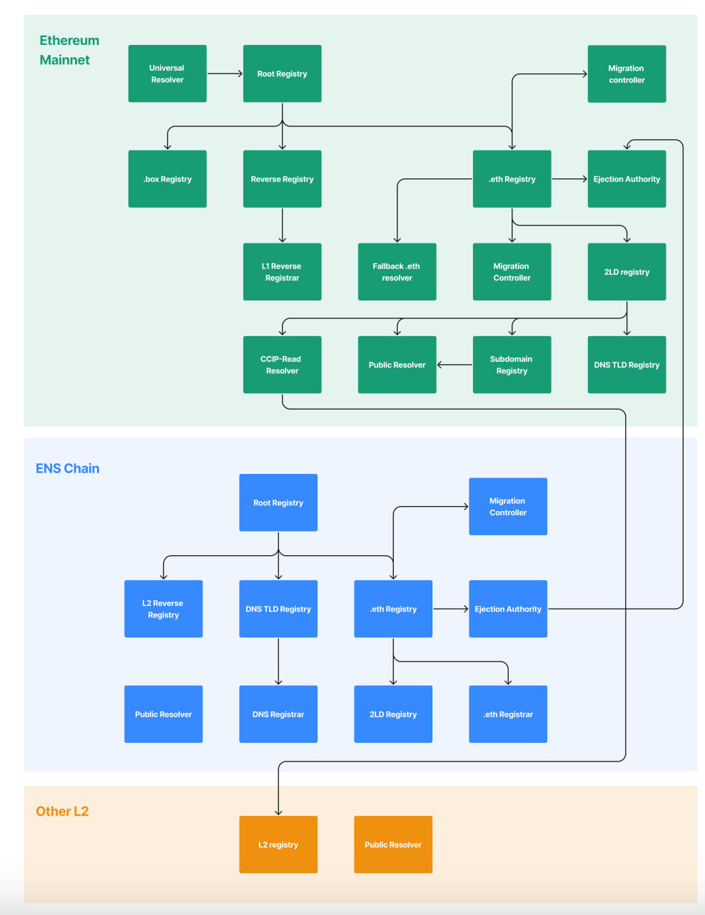 ENS V2解读：将域名服务延伸到L2上-非小号