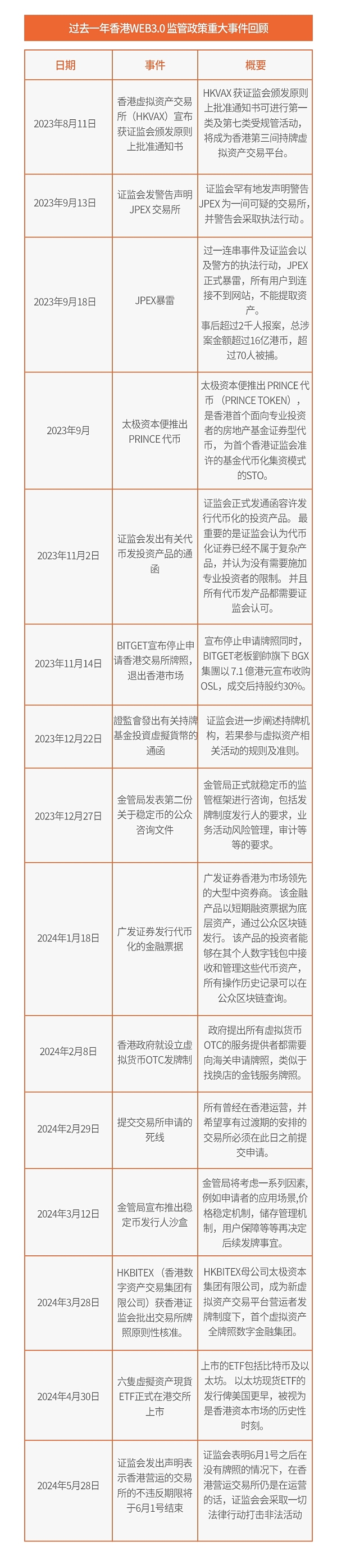 回顾一周年香港Web3 监管政策重大事件-非小号
