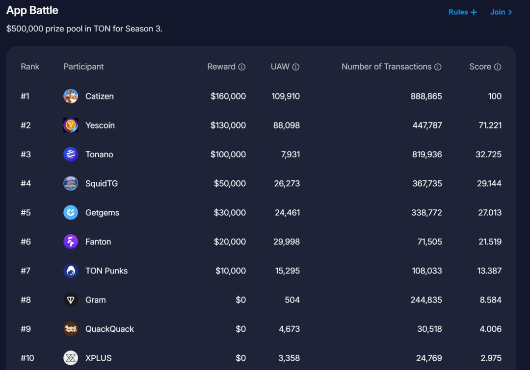 从Web2到Web3：TON链如何重塑社交与支付的未来-非小号