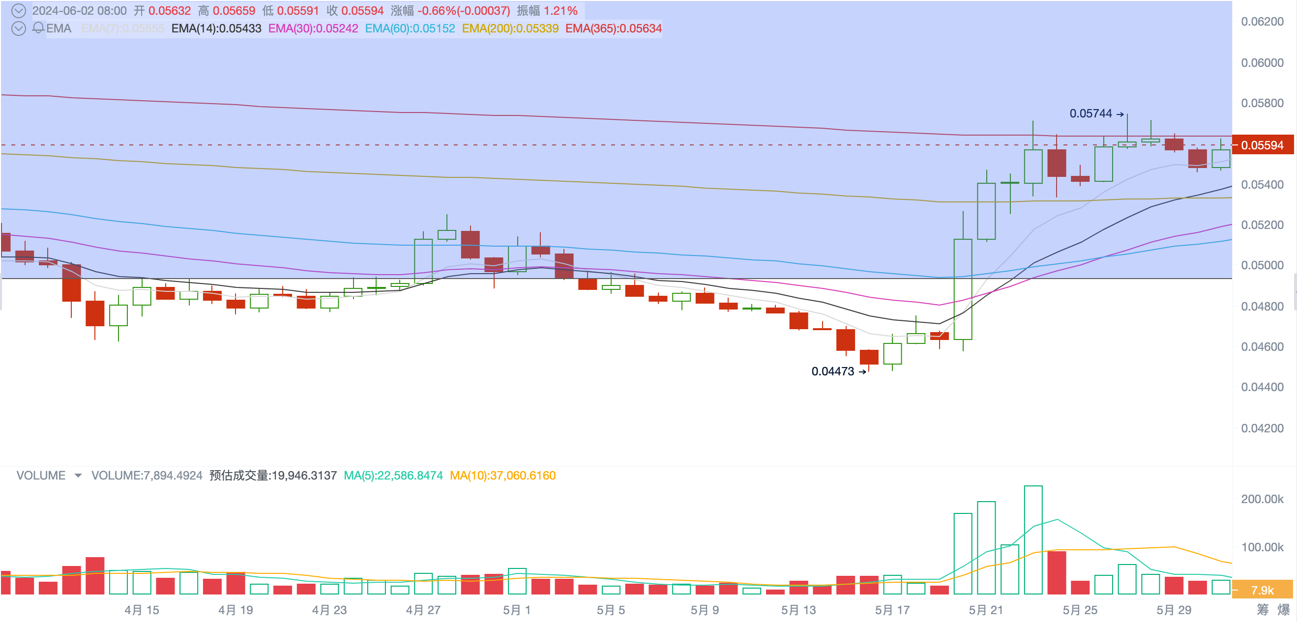 EMC Labs 5月报告:政策因素影响加剧,买力集结寻找突破点