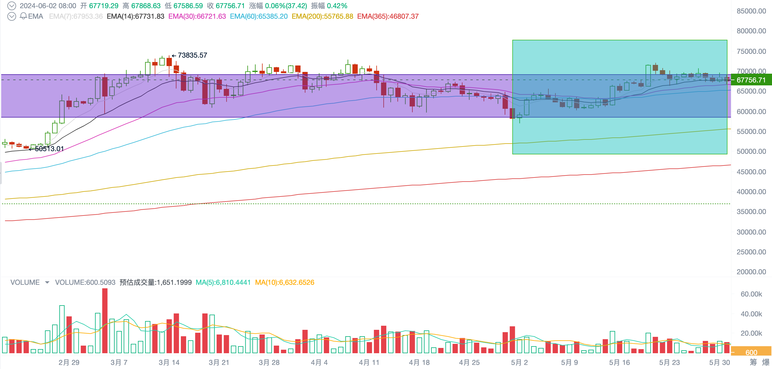EMC Labs 5月报告:政策因素影响加剧,买力集结寻找突破点