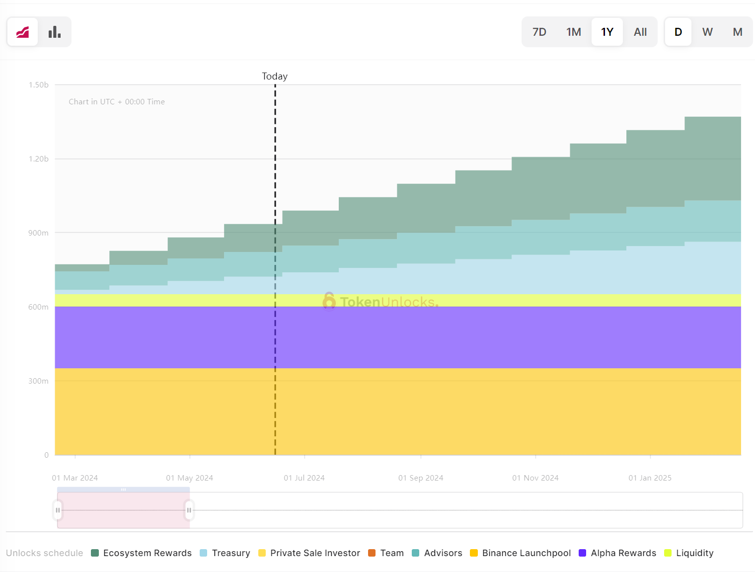 一周代币解锁:ID将迎来天量释放,占流通量超18%