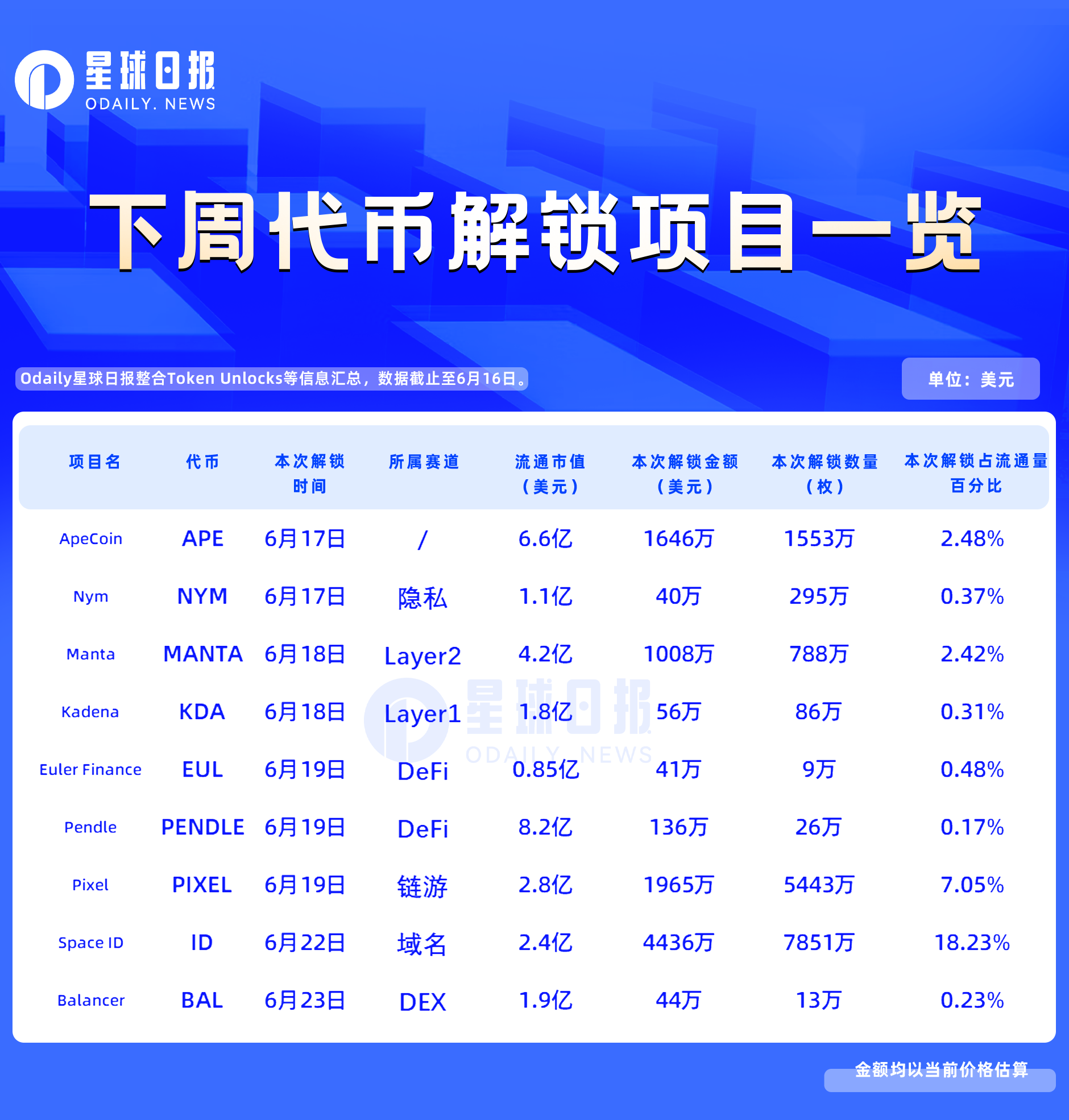 一周代币解锁:ID将迎来天量释放,占流通量超18%