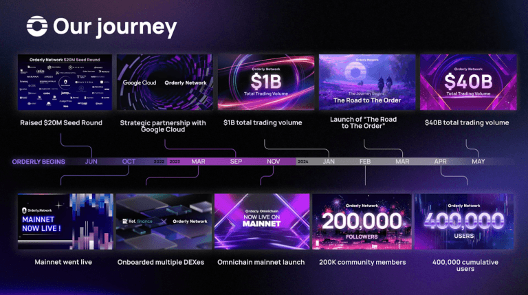 Orderly Network:整合流动性、提升用户体验,改变DeFi世界