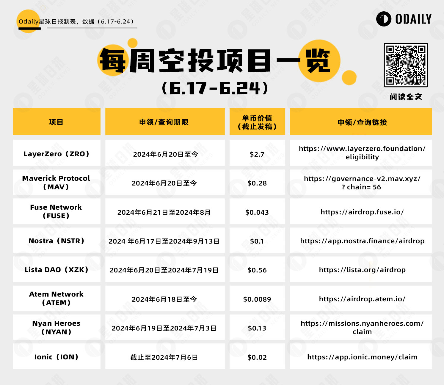 空投周报 | Lista DAO、Maverick开放空投；2个项目将于下周截止申领（6.17-6.23）