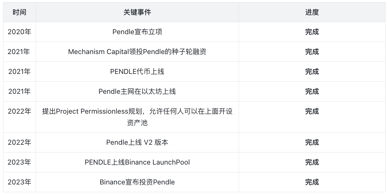 PENDLE ：严重被低估的DeFi新龙头