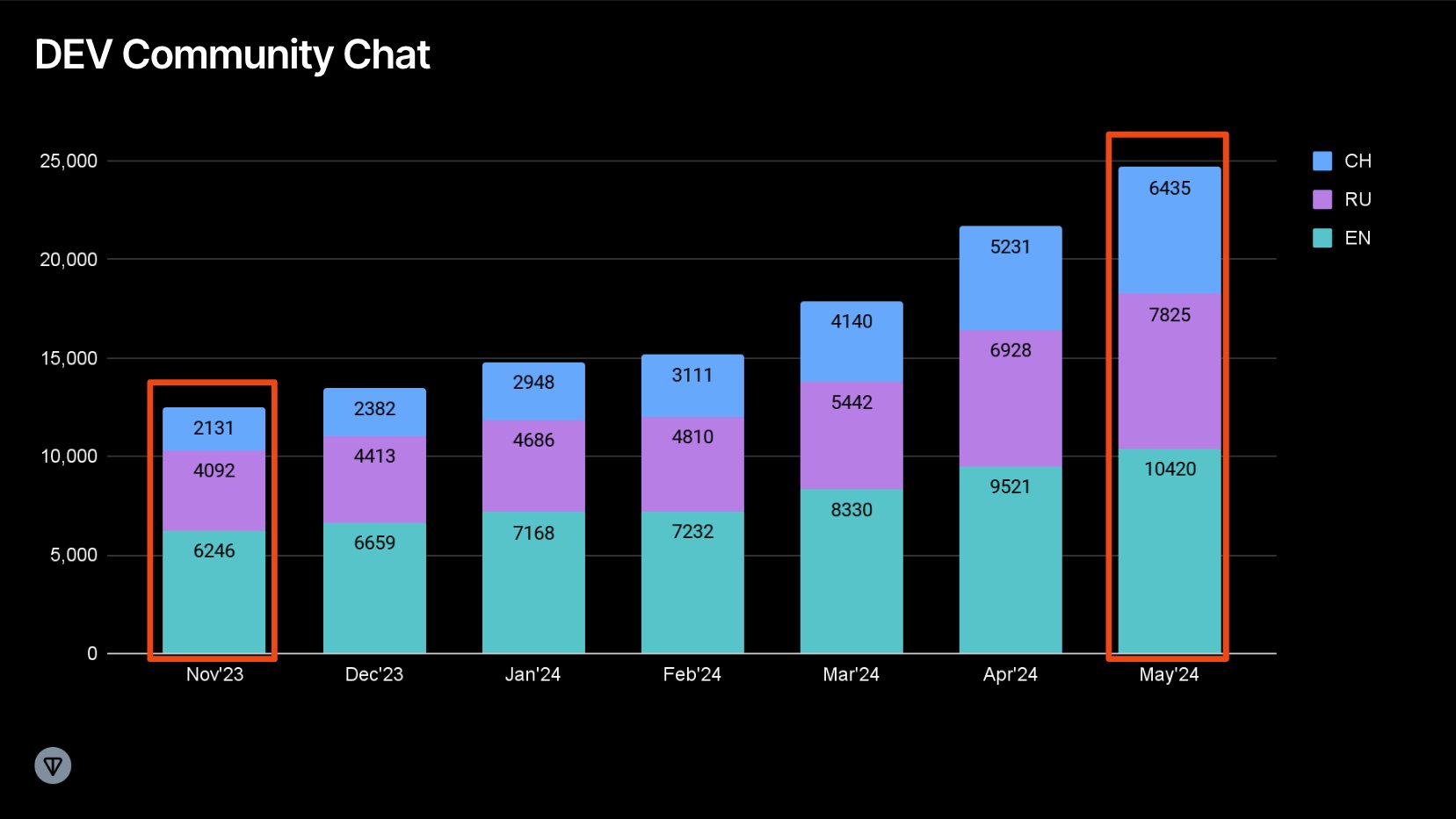 TON生态增长:依托亚洲开发者资源与Telegram生态