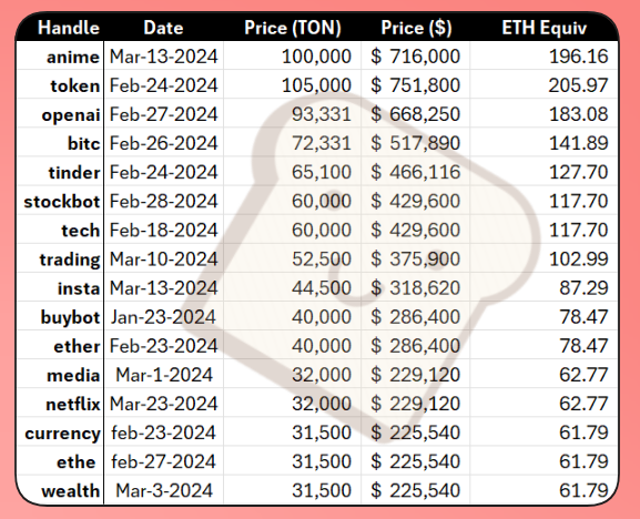 TON生态增长:依托亚洲开发者资源与Telegram生态