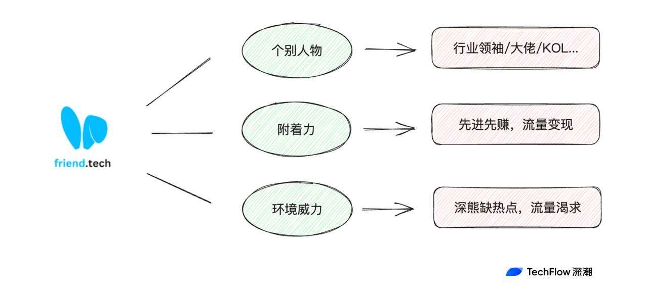 从红极一时到跌落神坛,Friend.Tech的兴衰启示录