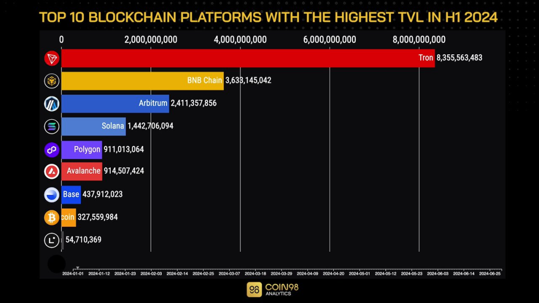 社区生态 | Coin98 Analytics:波场TRON在上半年公链TVL排名中高居榜首