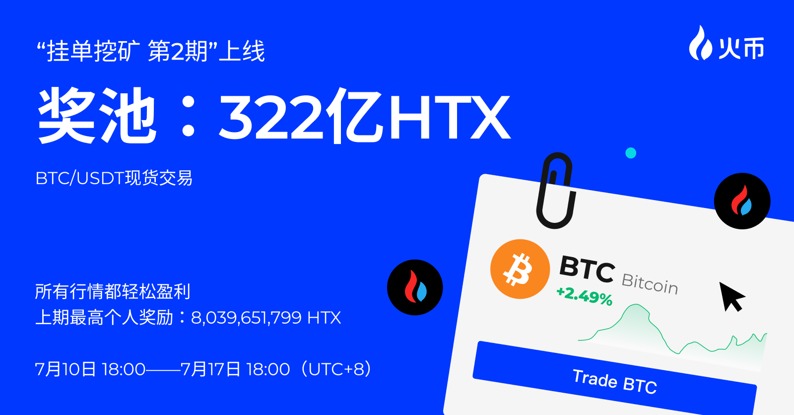 火币HTX上线第2期挂单挖矿，挂单BTC现货瓜分322亿HTX-非小号
