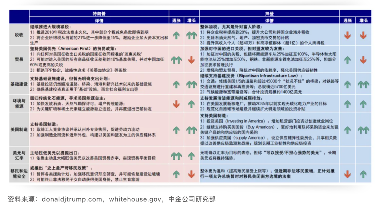 Cycle Capital:美国大选对资产价格的影响及「特朗普贸易」的主要逻辑