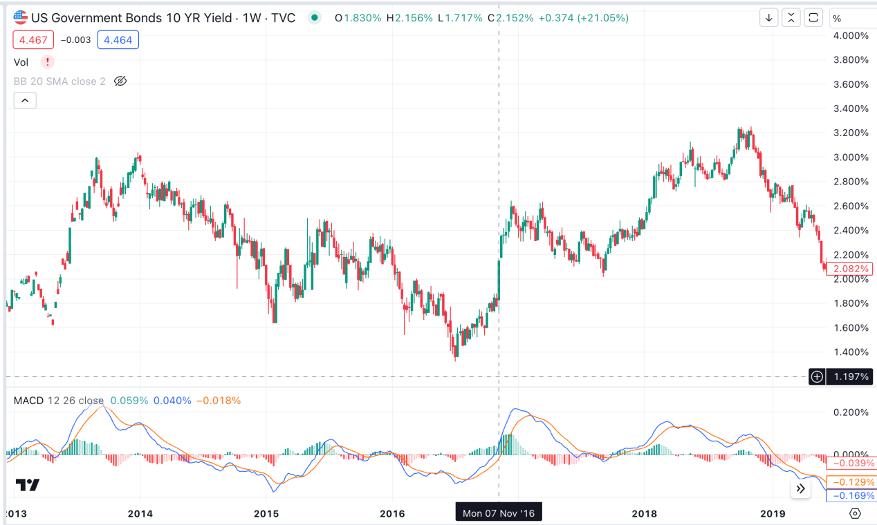 Cycle Capital:美国大选对资产价格的影响及「特朗普贸易」的主要逻辑