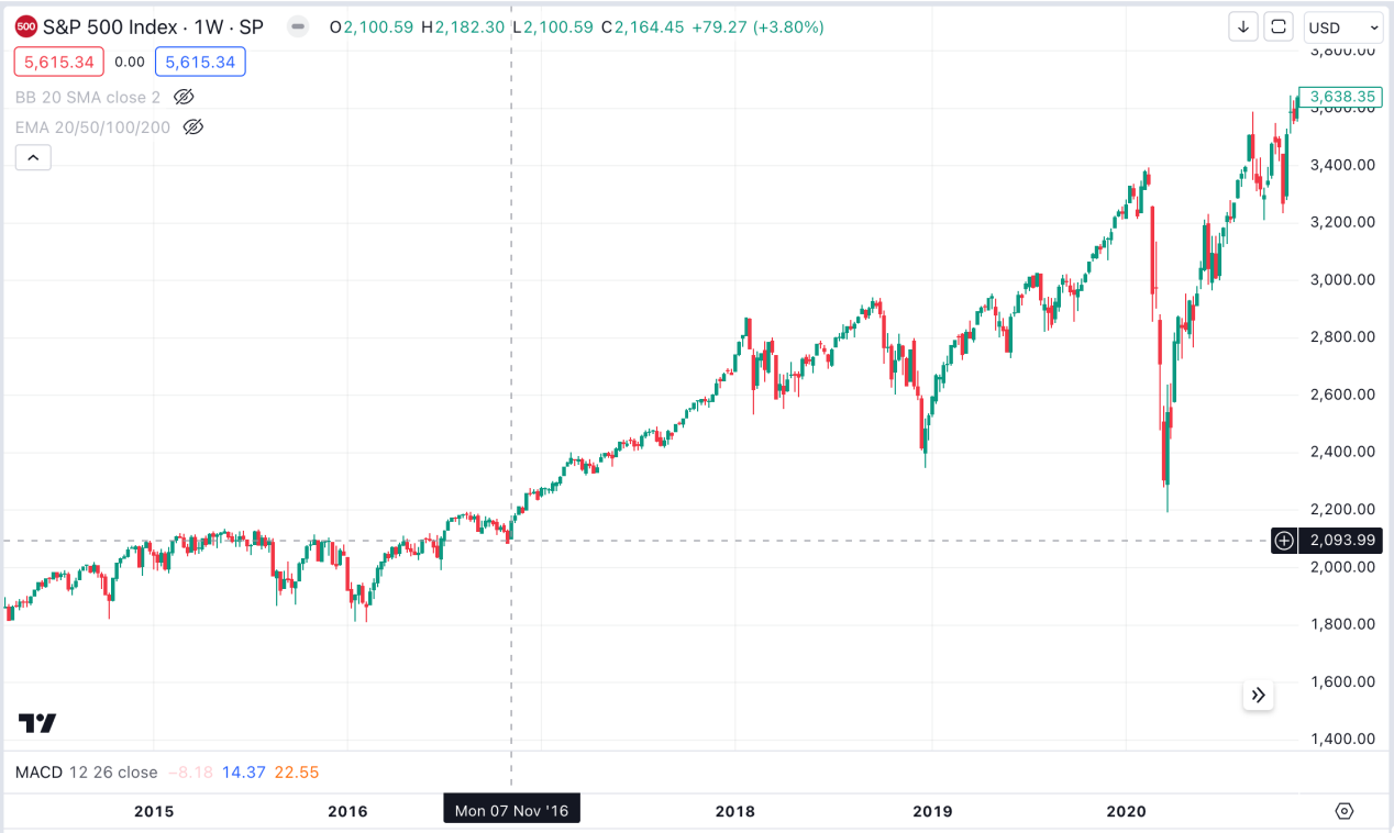 Cycle Capital:美国大选对资产价格的影响及「特朗普贸易」的主要逻辑