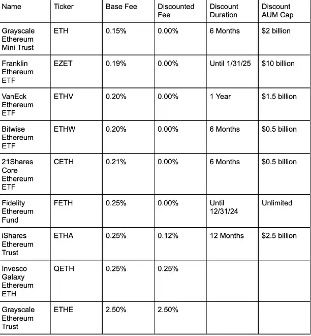 以太坊ETF购买指南:九只现货ETF,如何抉择?