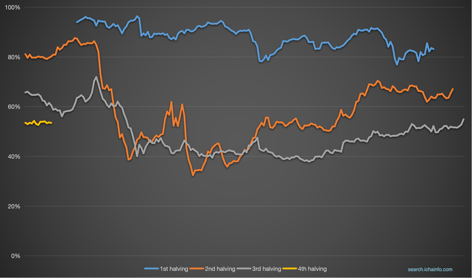 比特币减半已三个月，牛市还要多久才能来？-非小号
