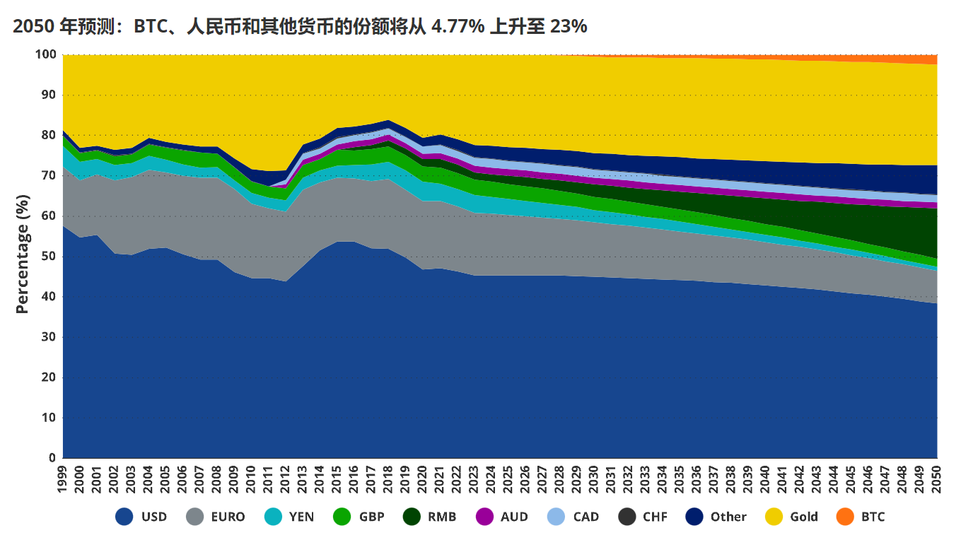 万字长文：比特币2050年估值情景一览-非小号