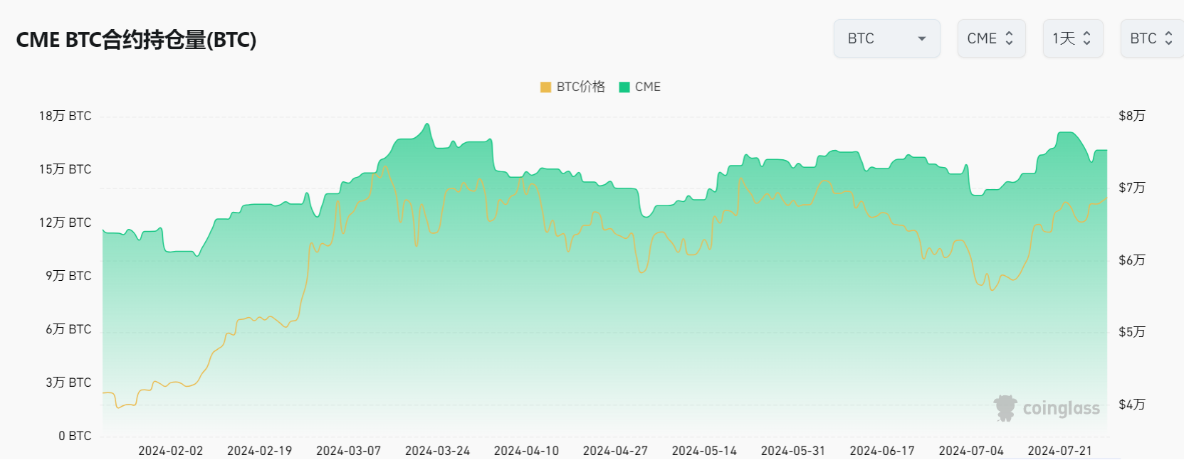 Cycle Capital：一周链上数据跟踪(20240729)-非小号