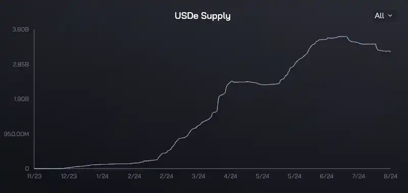 年收入呈亏损状态,Ethena能否扛过市场的巨大回调?