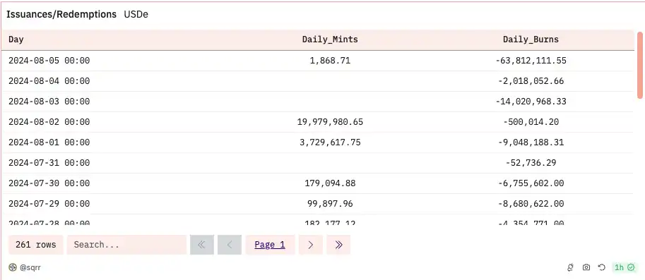 年收入呈亏损状态,Ethena能否扛过市场的巨大回调?