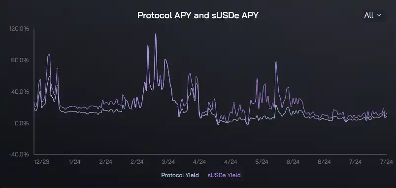 年收入呈亏损状态,Ethena能否扛过市场的巨大回调?