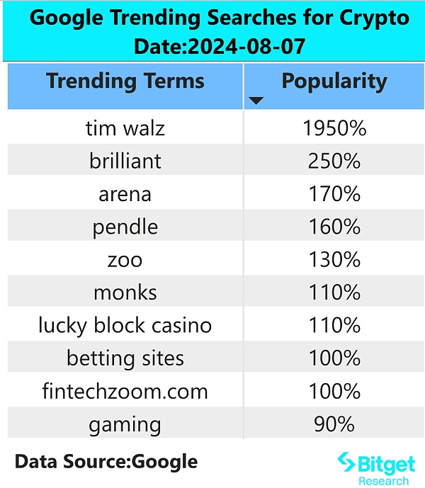 Bitget 研究院:比特币回升触及 57000 美元,AI 板块反弹最迅速 image 1