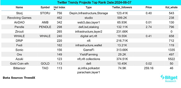 Bitget 研究院:比特币回升触及 57000 美元,AI 板块反弹最迅速 image 0