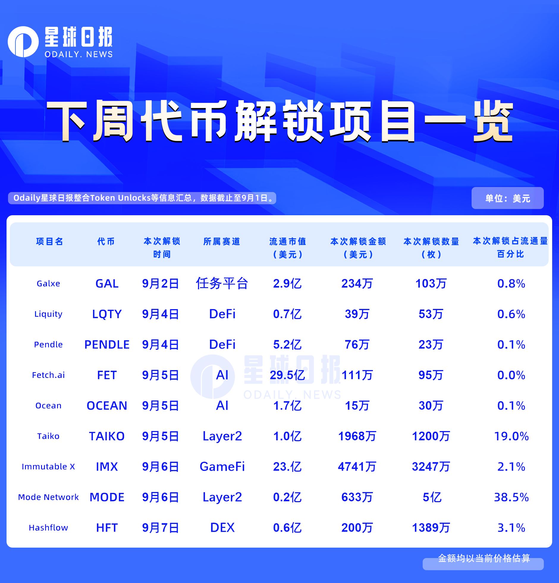 一周代币解锁:MODE和TAIKO迎来天量解锁