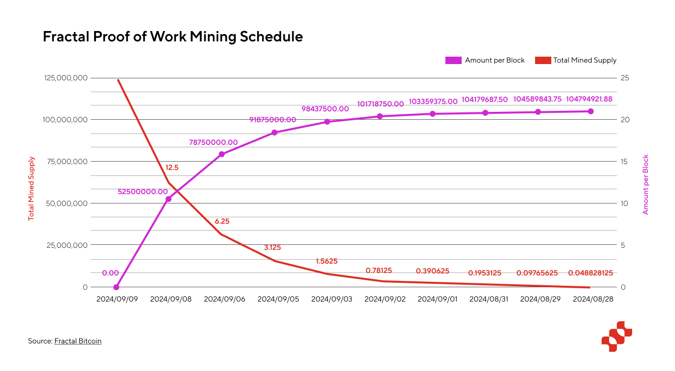 Fractal Bitcoin：深度研究报告-非小号