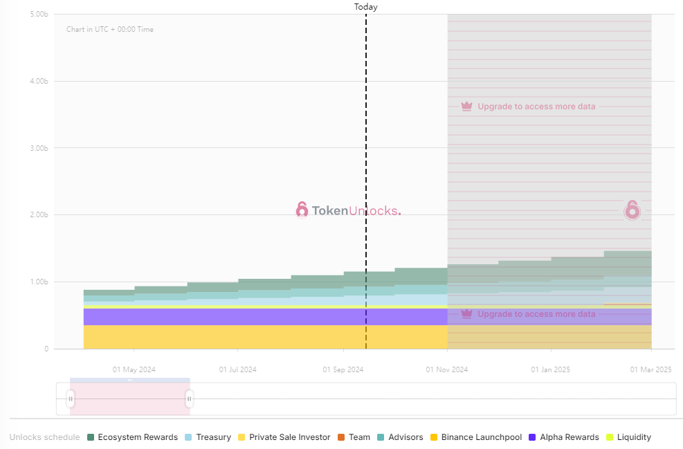 一周代币解锁:ID、LISTA迎来超大额解锁