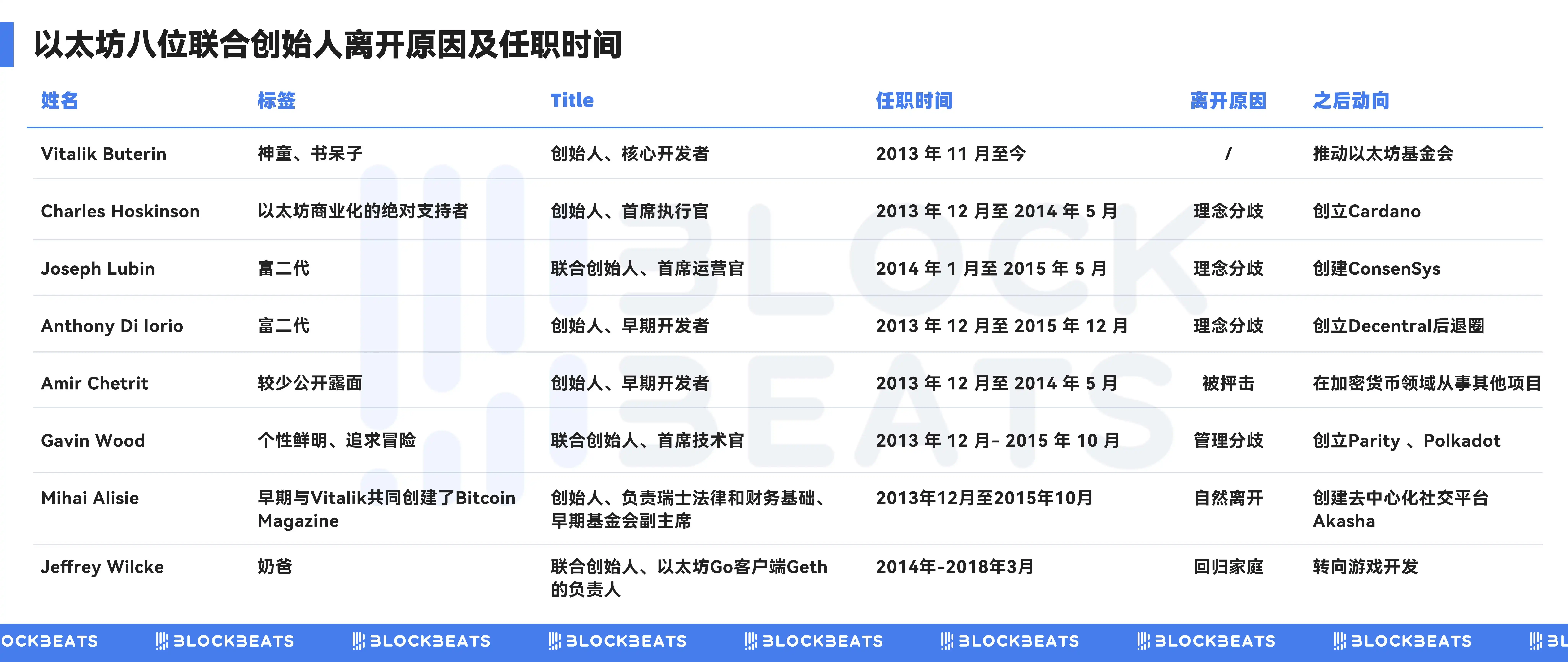 以太坊10年权力更替：内部3次洗牌，如今正在尝试告别Vitalik时代