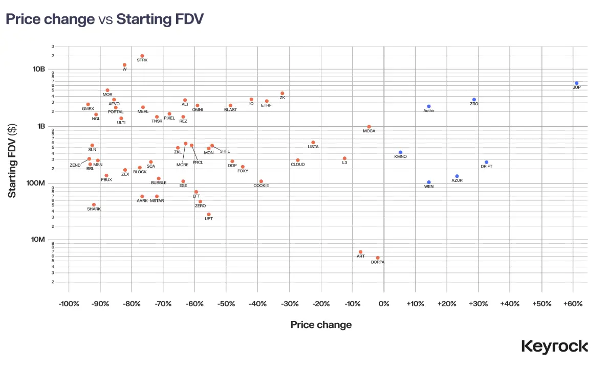 2024年空投研究报告：为什么近九成的代币空投都失败了？-非小号