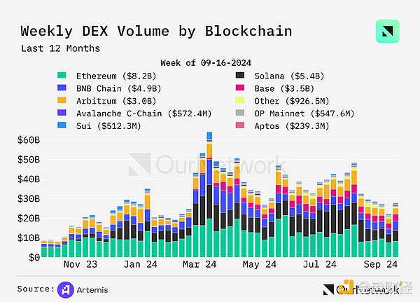 数据解读DEX：交易量同比增长100%，周交易量达170亿美元