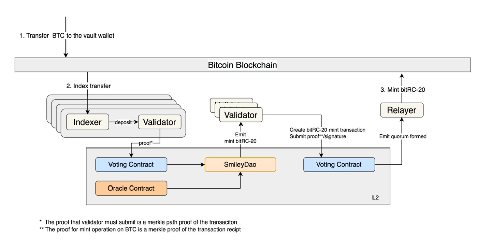 BTCFi：建立自己的移动比特币银行，从Lending到Staking的全面解读