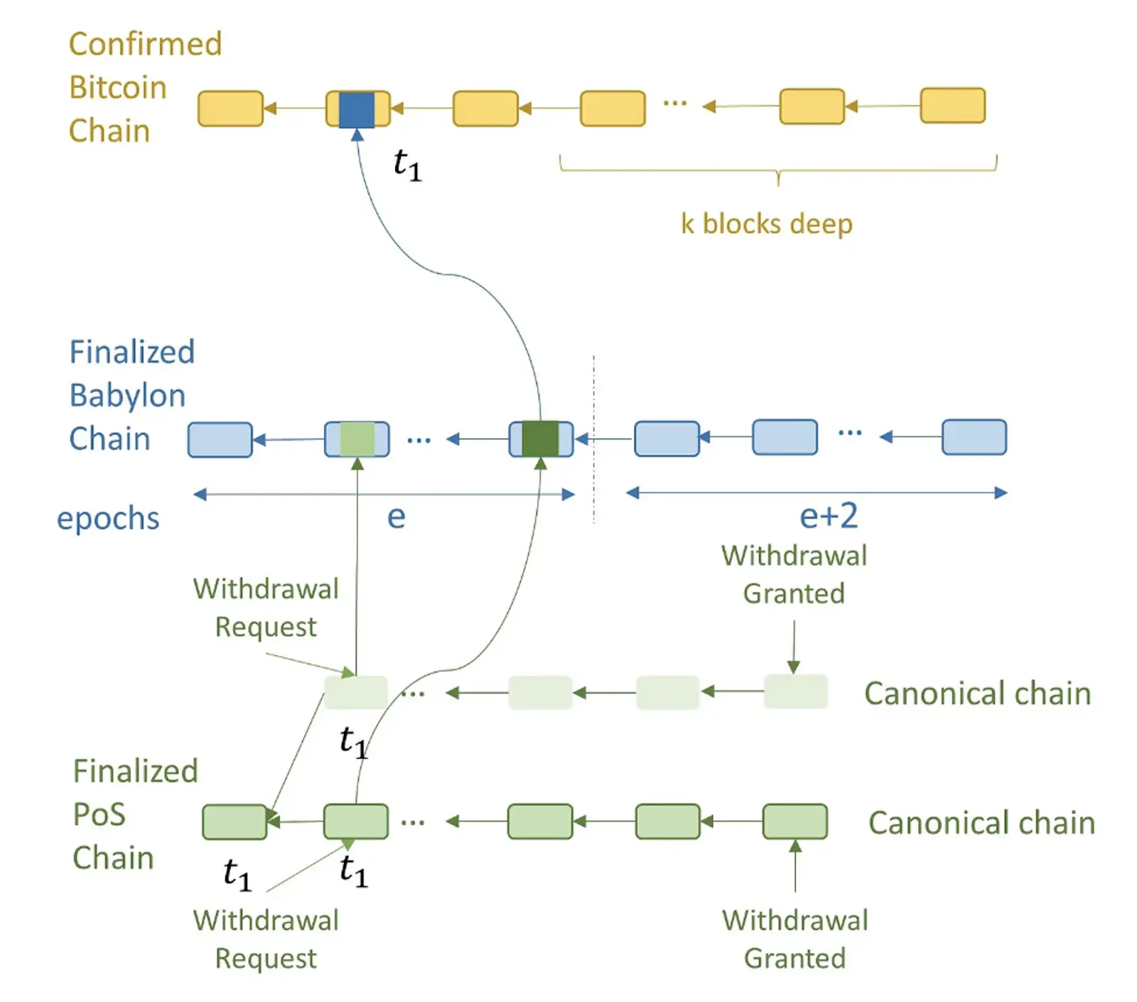 BTCFi：建立自己的移动比特币银行，从Lending到Staking的全面解读