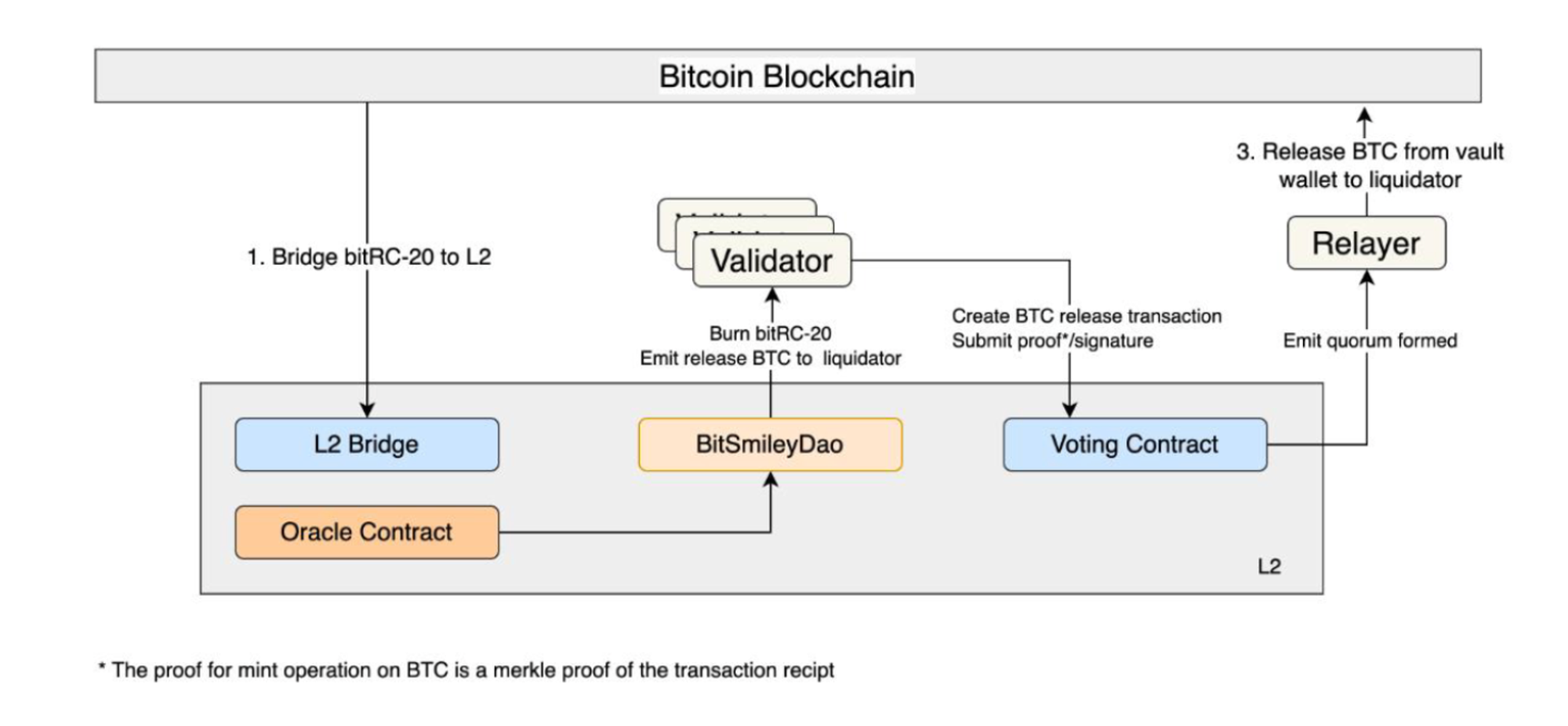 BTCFi：建立自己的移动比特币银行，从Lending到Staking的全面解读