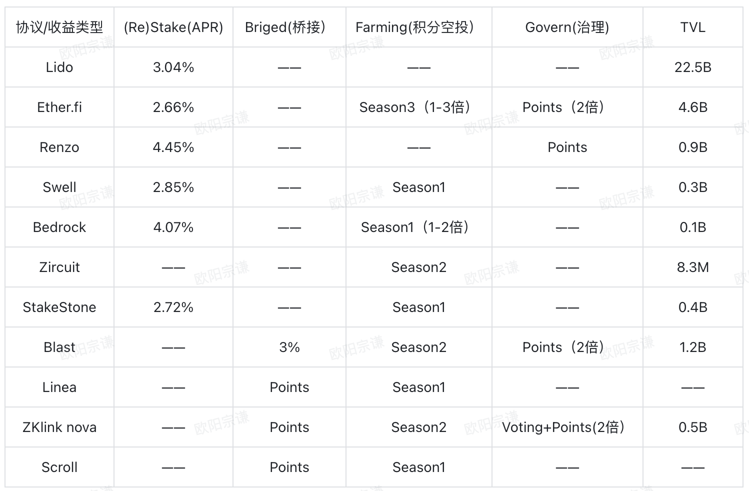 BTCFi：建立自己的移动比特币银行，从Lending到Staking的全面解读