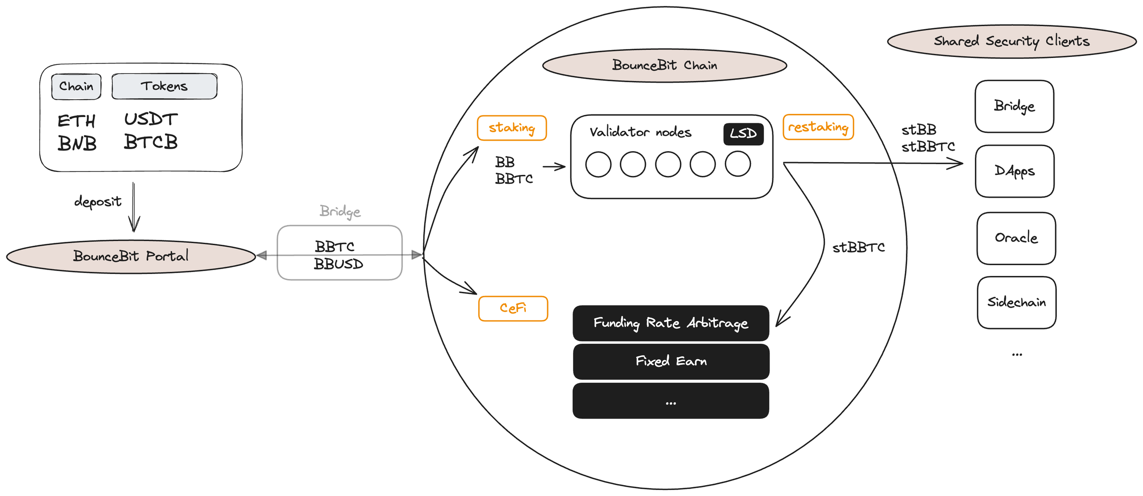 BTCFi：建立自己的移动比特币银行，从Lending到Staking的全面解读