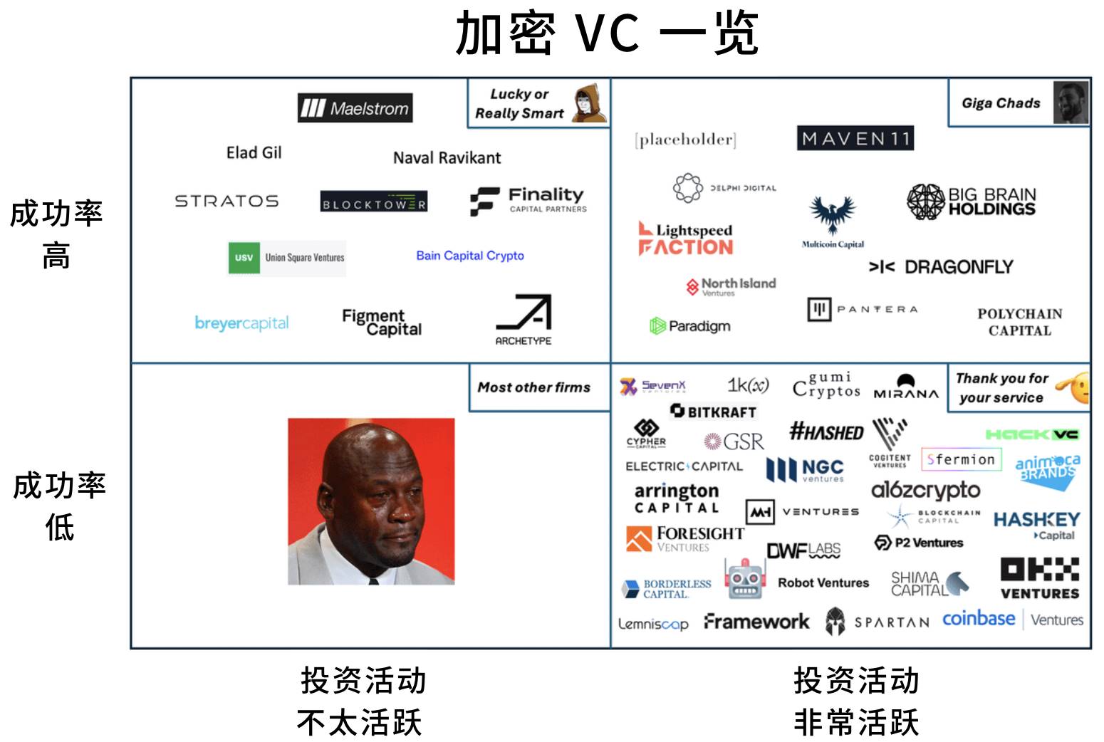 一览加密VC投资概况：谁的表现最佳？-非小号