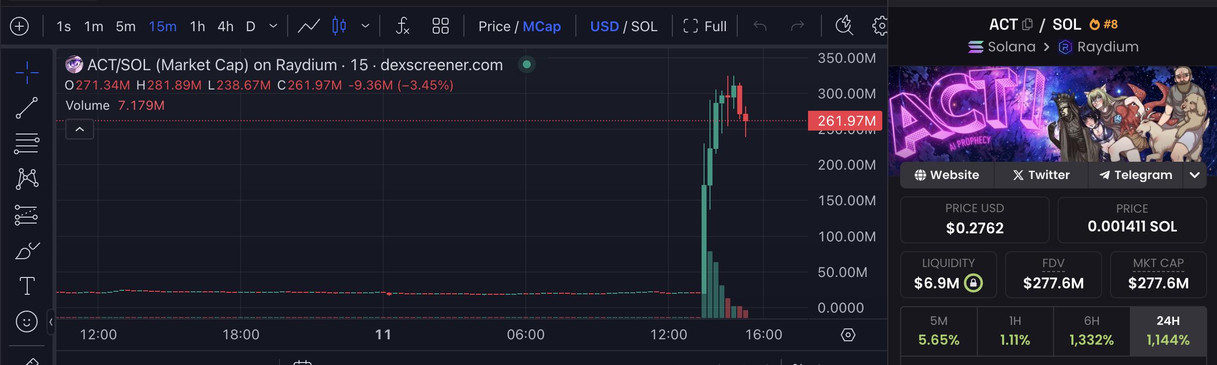 短时飙升超十倍，速览即将上线币安的AI MEME币ACT
