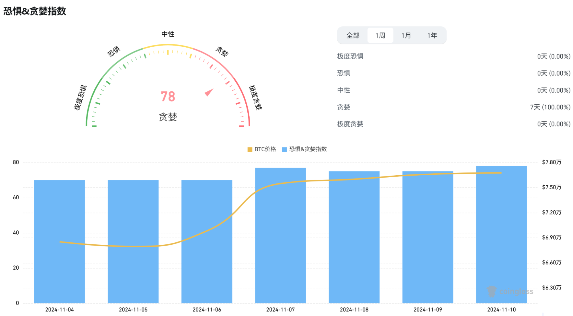 波场TRON行业周报 | 特朗普胜选加降息，助力比特币突破8万美元