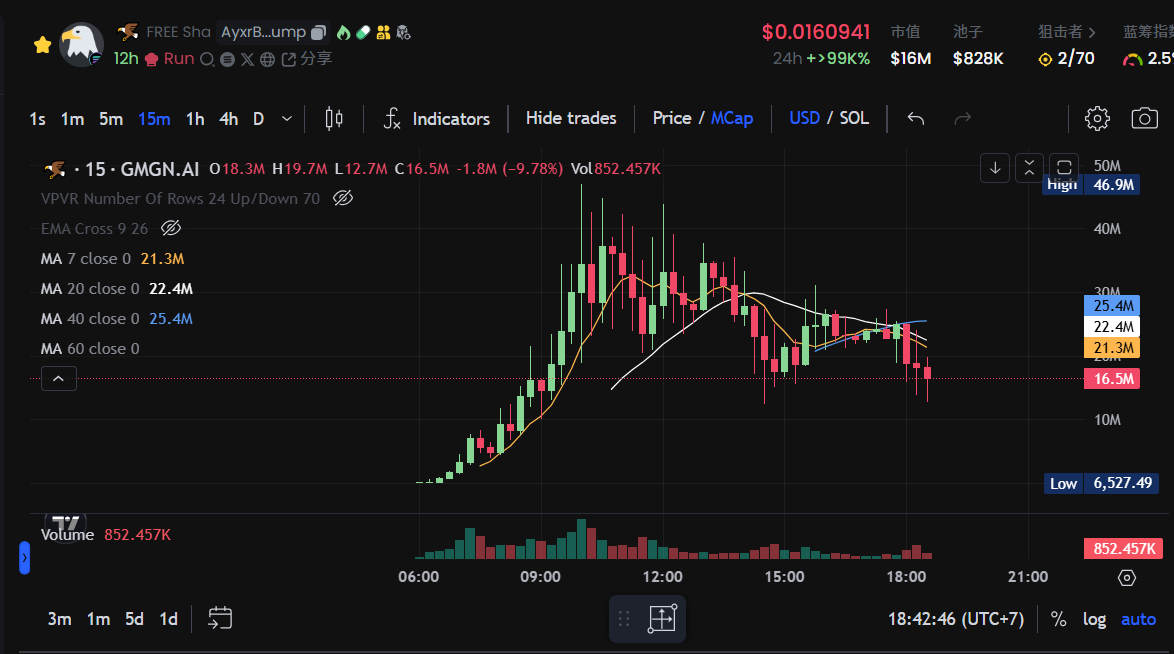 声援叙事、再创业、莱特币概念,Meme市场都在猛冲什么?