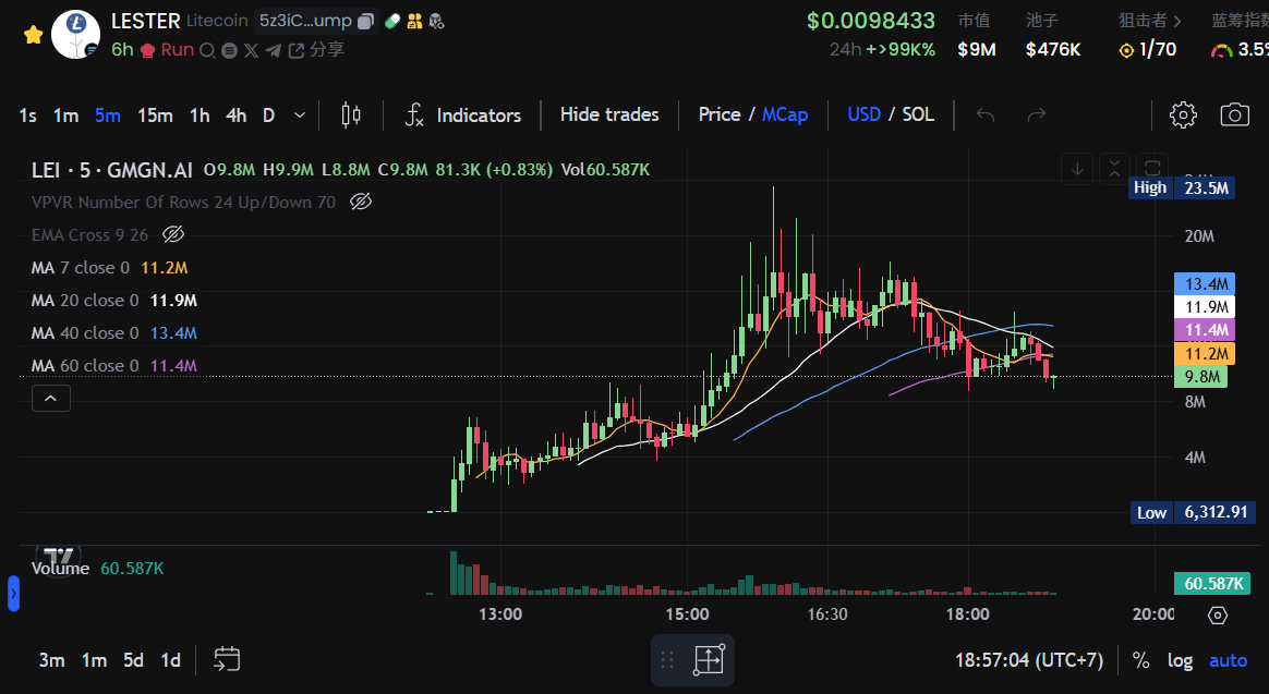 声援叙事、再创业、莱特币概念,Meme市场都在猛冲什么?